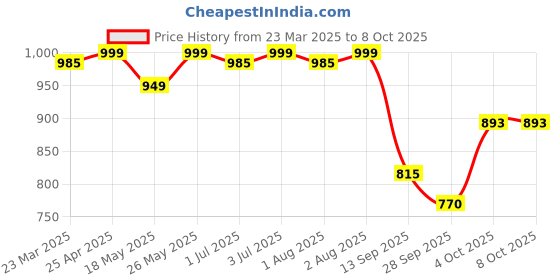 myntra.com Kosher Women Open Toe Flats with Buckles kosher Price History Graph from 23 Mar 2025 to 8 Oct 2025
