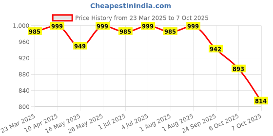 myntra.com Kosher Women Open Toe Flats with Buckles kosher Price History Graph from 23 Mar 2025 to 7 Oct 2025