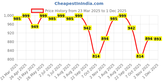 myntra.com Kosher Women Open Toe Flats with Buckles kosher Price History Graph from 23 Mar 2025 to 1 Dec 2025