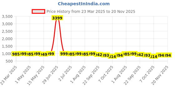 myntra.com Kosher Women Open Toe Flats with Buckles kosher Price History Graph from 23 Mar 2025 to 20 Nov 2025