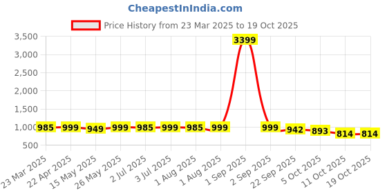 myntra.com Kosher Women Open Toe Flats with Buckles kosher Price History Graph from 23 Mar 2025 to 18 Oct 2025