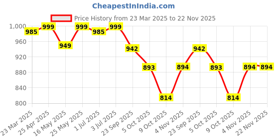 myntra.com Kosher Women Open Toe Flats with Buckles kosher Price History Graph from 23 Mar 2025 to 22 Nov 2025