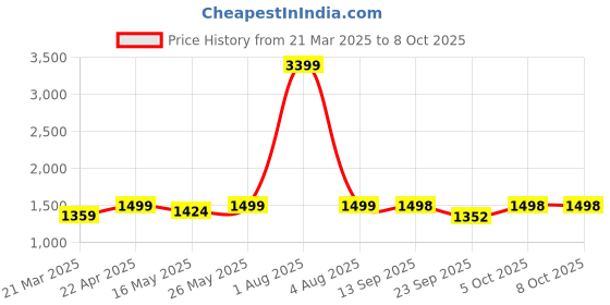 myntra.com Kosher Women Open Toe Flats with Buckles kosher Price History Graph from 21 Mar 2025 to 8 Oct 2025