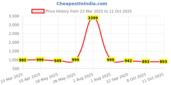 myntra.com Kosher Women Open Toe Flats with Buckles kosher Price History Graph from 23 Mar 2025 to 10 Oct 2025