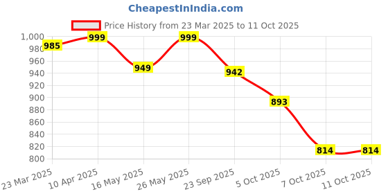 myntra.com Kosher Women Open Toe Flats with Buckles kosher Price History Graph from 23 Mar 2025 to 11 Oct 2025
