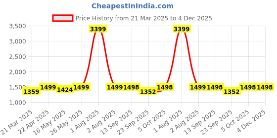 myntra.com Kosher Women Open Toe Flats with Buckles kosher Price History Graph from 21 Mar 2025 to 4 Dec 2025
