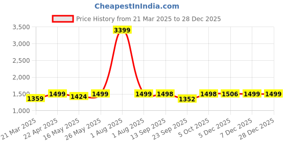 myntra.com Kosher Women Open Toe Flats with Buckles kosher Price History Graph from 21 Mar 2025 to 27 Dec 2025