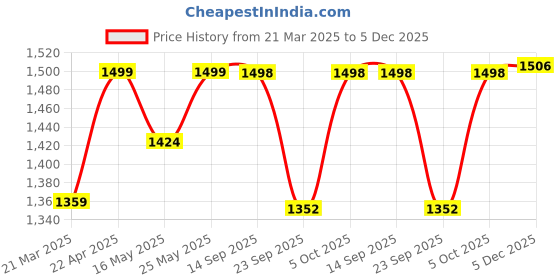 myntra.com Kosher Women Open Toe Flats with Buckles kosher Price History Graph from 21 Mar 2025 to 5 Dec 2025