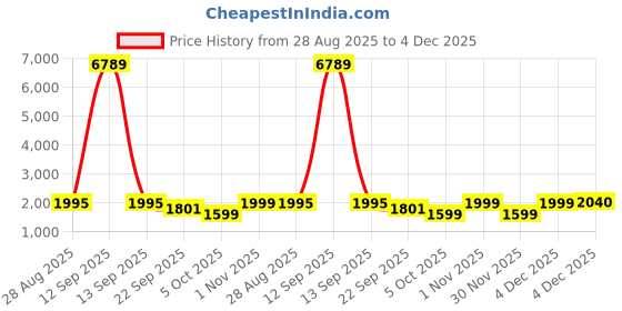 myntra.com Kosher Women Synthetic Leather Lace-Up Boots kosher Price History Graph from 28 Aug 2025 to 4 Dec 2025