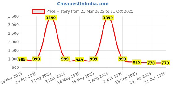 myntra.com Kosher Women Synthetic Leather Open Toe Flats with Buckles kosher Price History Graph from 23 Mar 2025 to 11 Oct 2025
