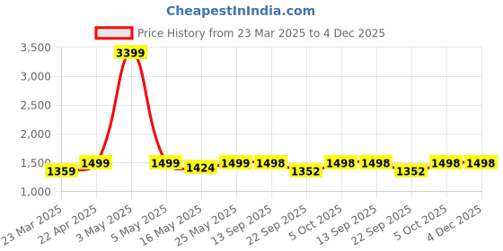 myntra.com Kosher Women Textured Open Toe Flats with Buckles kosher Price History Graph from 23 Mar 2025 to 4 Dec 2025