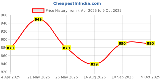 myntra.com Koshin Abstract Printed Linen Mandarin Collar Straight Kurta With Pyjamas koshin Price History Graph from 4 Apr 2025 to 8 Oct 2025