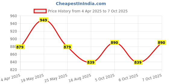 myntra.com Koshin Abstract Printed Linen Mandarin Collar Straight Kurta With Pyjamas koshin Price History Graph from 4 Apr 2025 to 7 Oct 2025