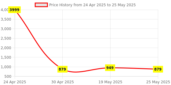 myntra.com Koshin Abstract Printed Linen Mandarin Collar Straight Kurta With Pyjamas koshin Price History Graph from 24 Apr 2025 to 25 May 2025