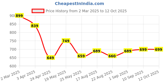 myntra.com Koshin Abstract Printed Mandarin Collar Linen Straight Kurta koshin Price History Graph from 2 Mar 2025 to 12 Oct 2025