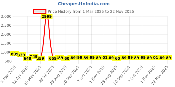 myntra.com Koshin Abstract Printed Mandarin Collar Linen Straight Kurta koshin Price History Graph from 1 Mar 2025 to 22 Nov 2025
