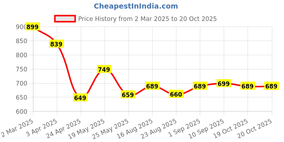 myntra.com Koshin Abstract Printed Mandarin Collar Straight Kurta koshin Price History Graph from 2 Mar 2025 to 19 Oct 2025