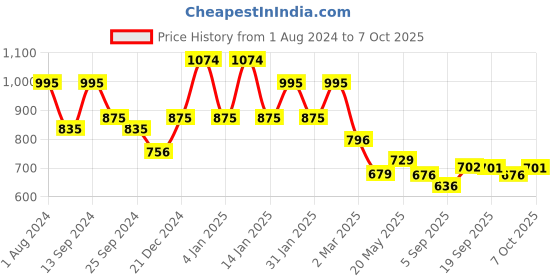 myntra.com Koshin Checked Regular Straight Kurta With Pyjamas koshin Price History Graph from 1 Aug 2024 to 6 Oct 2025