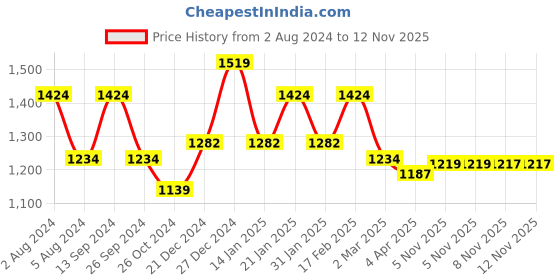 myntra.com Koshin Embroidered Mandarin Collar Regular Mirror Work Straight Kurta With Pyjamas koshin Price History Graph from 2 Aug 2024 to 11 Nov 2025