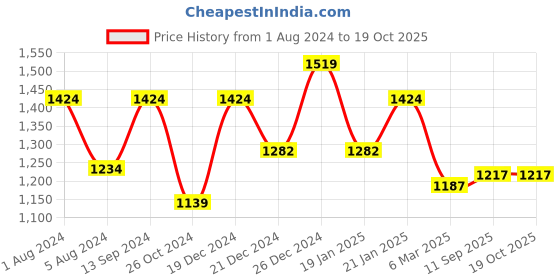 myntra.com Koshin Embroidered Mandarin Collar Regular Mirror Work Straight Kurta With Pyjamas koshin Price History Graph from 1 Aug 2024 to 19 Oct 2025