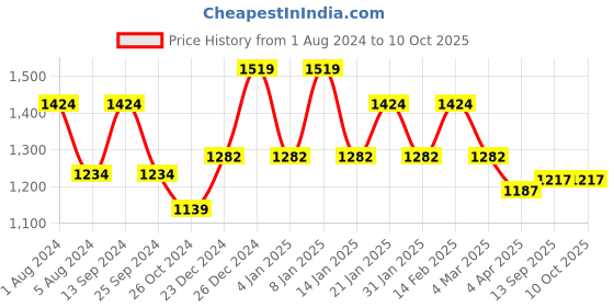 myntra.com Koshin Embroidered Mandarin Collar Regular Mirror Work Straight Kurta With Pyjamas koshin Price History Graph from 1 Aug 2024 to 10 Oct 2025