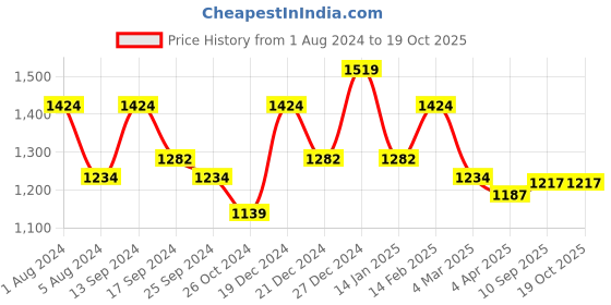 myntra.com Koshin Embroidered Mandarin Collar Regular Mirror Work Straight Kurta With Pyjamas koshin Price History Graph from 1 Aug 2024 to 19 Oct 2025