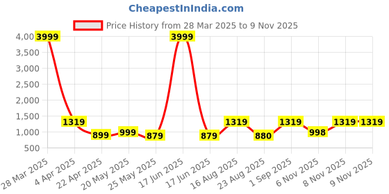 myntra.com Koshin Embroidered Thread Work Mandarin Collar Straight Handloom Kurta koshin Price History Graph from 28 Mar 2025 to 8 Nov 2025
