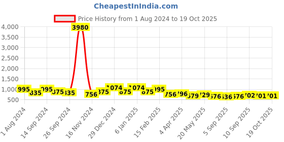myntra.com Koshin Ethnic Motifs Embroidered Kurta with Pyjamas koshin Price History Graph from 1 Aug 2024 to 18 Oct 2025