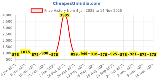 myntra.com Koshin Ethnic Motifs Embroidered Regular Mirror Work Straight Kurta with Pyjamas koshin Price History Graph from 4 Jan 2025 to 12 Nov 2025