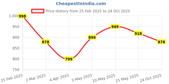 myntra.com Koshin Ethnic Motifs Embroidered Regular Mirror Work Straight Kurta with Pyjamas koshin Price History Graph from 25 Feb 2025 to 24 Oct 2025