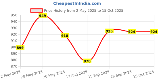myntra.com Koshin Ethnic Motifs Embroidered Regular Mirror Work Straight Kurta with Pyjamas koshin Price History Graph from 2 May 2025 to 15 Oct 2025