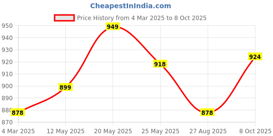 myntra.com Koshin Ethnic Motifs Embroidered Regular Mirror Work Straight Kurta with Pyjamas koshin Price History Graph from 4 Mar 2025 to 8 Oct 2025