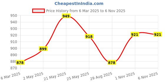 myntra.com Koshin Ethnic Motifs Embroidered Regular Mirror Work Straight Kurta with Pyjamas koshin Price History Graph from 6 Mar 2025 to 6 Nov 2025