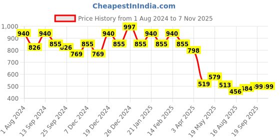 myntra.com Koshin Ethnic Motifs Printed Kurta koshin Price History Graph from 1 Aug 2024 to 6 Nov 2025
