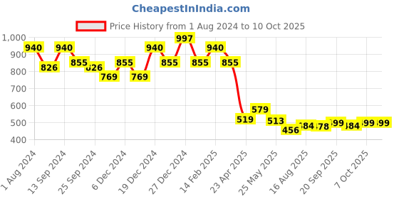 myntra.com Koshin Ethnic Motifs Printed Kurta koshin Price History Graph from 1 Aug 2024 to 9 Oct 2025
