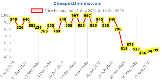myntra.com Koshin Ethnic Motifs Printed Mandarin Collar Kurta koshin Price History Graph from 1 Aug 2024 to 14 Oct 2025