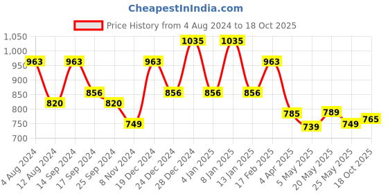 myntra.com Koshin Ethnic Motifs Printed Regular Kurta With Pyjamas koshin Price History Graph from 4 Aug 2024 to 18 Oct 2025
