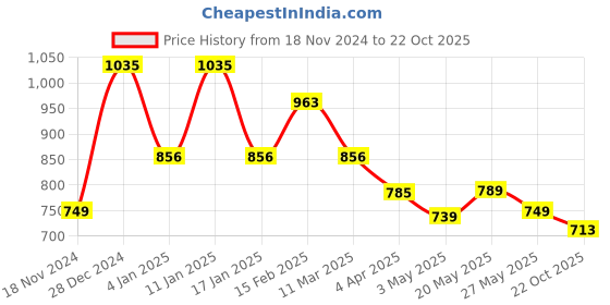 myntra.com Koshin Ethnic Motifs Printed Regular Kurta With Pyjamas koshin Price History Graph from 18 Nov 2024 to 22 Oct 2025