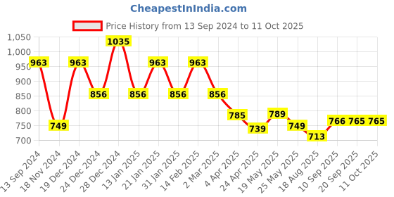 myntra.com Koshin Ethnic Motifs Printed Straight Kurta With Pyjamas koshin Price History Graph from 13 Sep 2024 to 11 Oct 2025