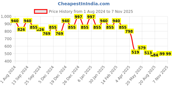 myntra.com Koshin Ethnic Motifs Woven Design Kurta koshin Price History Graph from 1 Aug 2024 to 7 Nov 2025