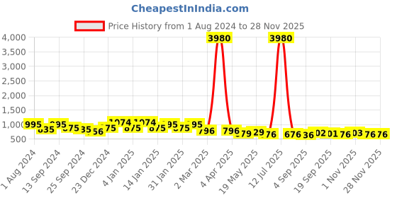myntra.com Koshin Ethnic Motifs Woven Design Mandarin Collar Straight Kurta with Pyjamas koshin Price History Graph from 1 Aug 2024 to 27 Nov 2025