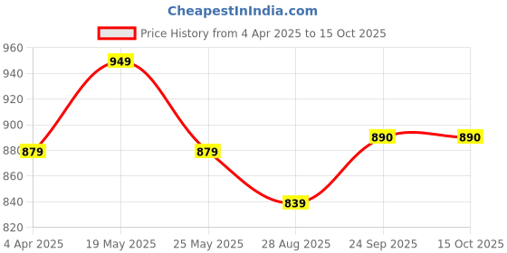 myntra.com Koshin Floral Printed Linen Mandarin Collar Straight Kurta With Pyjamas koshin Price History Graph from 4 Apr 2025 to 15 Oct 2025