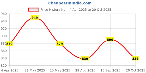 myntra.com Koshin Floral Printed Linen Mandarin Collar Straight Kurta With Pyjamas koshin Price History Graph from 4 Apr 2025 to 20 Oct 2025