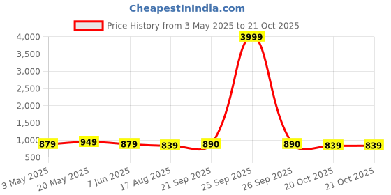 myntra.com Koshin Floral Printed Linen Mandarin Collar Straight Kurta With Pyjamas koshin Price History Graph from 3 May 2025 to 20 Oct 2025