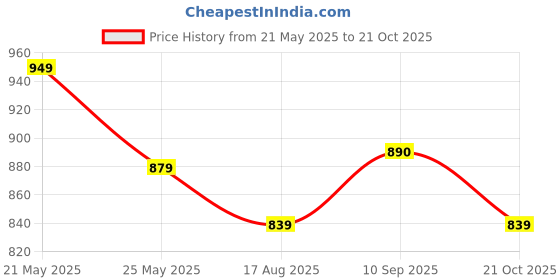 myntra.com Koshin Floral Printed Linen Mandarin Collar Straight Kurta With Pyjamas koshin Price History Graph from 21 May 2025 to 21 Oct 2025