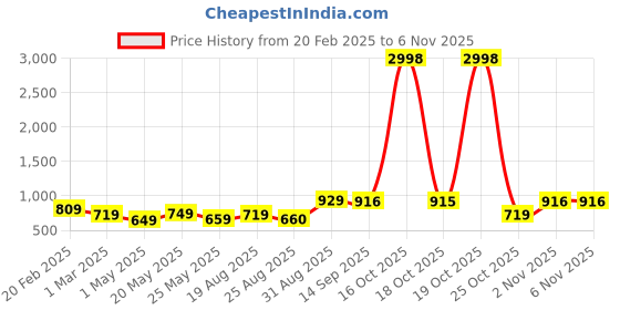 myntra.com Koshin Floral Woven Design Long Sleeves Mirror Embroidered Art Silk Straight Kurta koshin Price History Graph from 20 Feb 2025 to 2 Nov 2025