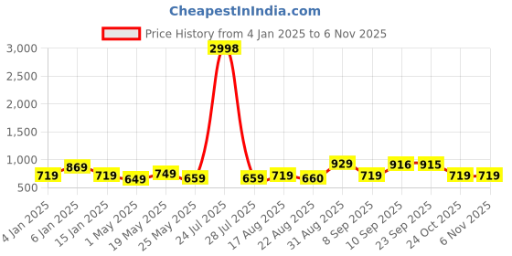 myntra.com Koshin Floral Woven Design Long Sleeves Mirror Work Jacquard Art Silk Straight Kurta koshin Price History Graph from 4 Jan 2025 to 2 Nov 2025