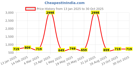 myntra.com Koshin Floral Woven Design Long Sleeves Regular Mirror Work Jacquard Art Silk Kurta koshin Price History Graph from 13 Jan 2025 to 30 Oct 2025