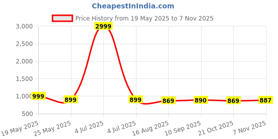 myntra.com Koshin Floral Woven Design Mirror Work Mandarin Collar Straight Kurta With Pyjamas koshin Price History Graph from 19 May 2025 to 6 Nov 2025