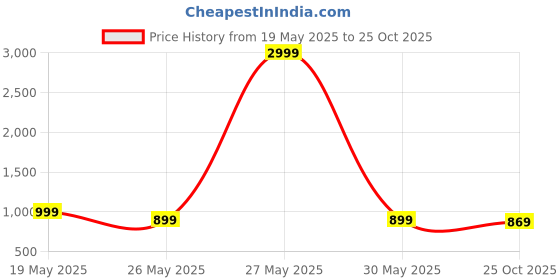 myntra.com Koshin Floral Woven Design Mirror Work Mandarin Collar Straight Kurta With Pyjamas koshin Price History Graph from 19 May 2025 to 25 Oct 2025